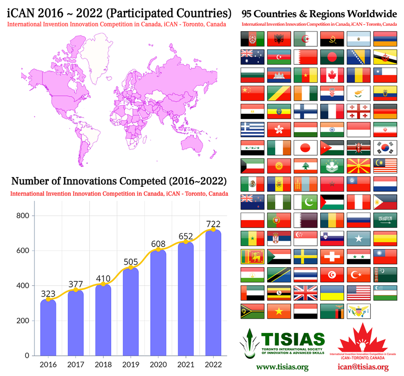 Over the last 7 editions of our international competition based in Toronto, Canada since 2016 we have accumulated up to featuring nearly 3,600 inventions and innovative projects from 95 countries & regions worldwide.